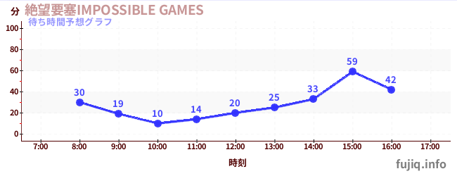今日の混雑予想（絶望要塞IMPOSSIBLE GAMES)