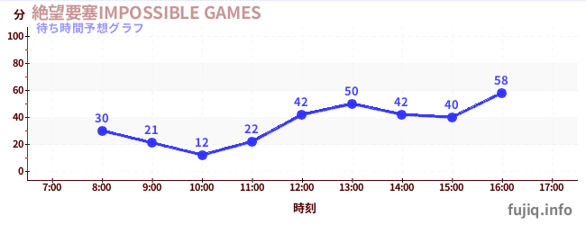 今日の混雑予想(絶望要塞IMPOSSIBLE GAMES)
