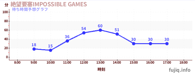 今日の混雑予想(絶望要塞IMPOSSIBLE GAMES)