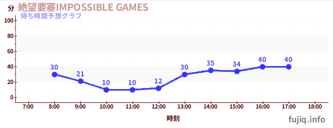 今日の混雑予想（絶望要塞IMPOSSIBLE GAMES)