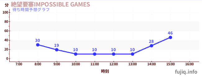 今日の混雑予想（絶望要塞IMPOSSIBLE GAMES)