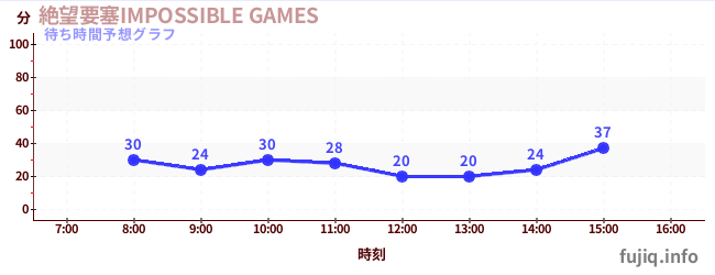 今日の混雑予想（絶望要塞IMPOSSIBLE GAMES)