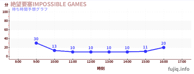 今日の混雑予想（絶望要塞IMPOSSIBLE GAMES)