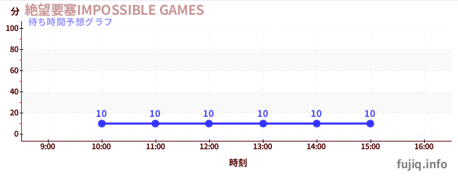 今日の混雑予想（絶望要塞IMPOSSIBLE GAMES)