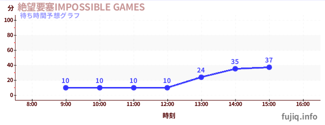 今日の混雑予想（絶望要塞IMPOSSIBLE GAMES)