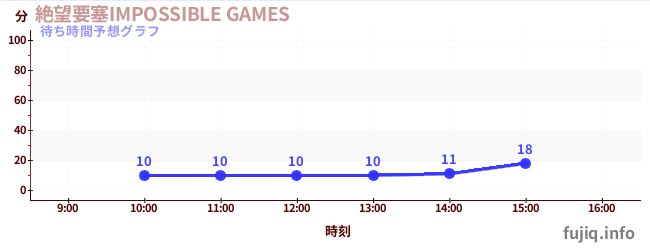 今日の混雑予想（絶望要塞IMPOSSIBLE GAMES)