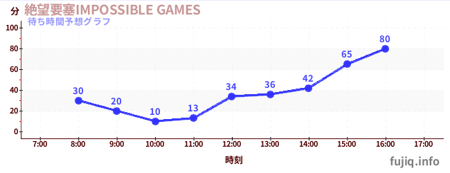 今日の混雑予想（絶望要塞IMPOSSIBLE GAMES)
