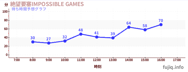 今日の混雑予想（絶望要塞IMPOSSIBLE GAMES)