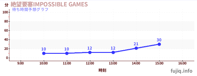 今日の混雑予想（絶望要塞IMPOSSIBLE GAMES)