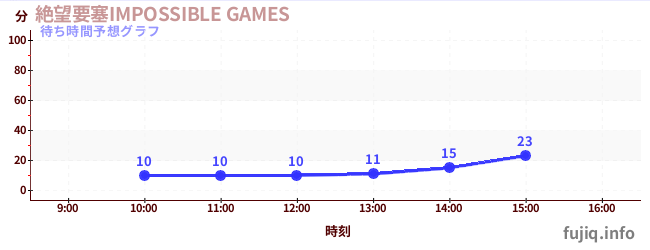 今日の混雑予想（絶望要塞IMPOSSIBLE GAMES)