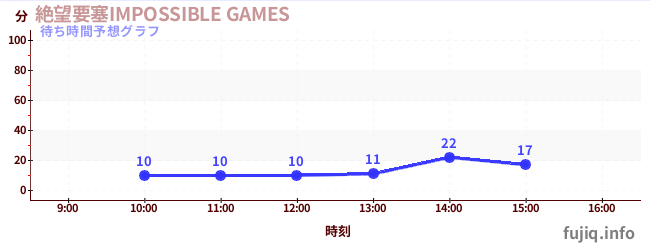 今日の混雑予想（絶望要塞IMPOSSIBLE GAMES)
