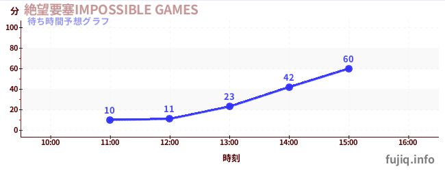 今日の混雑予想（絶望要塞IMPOSSIBLE GAMES)