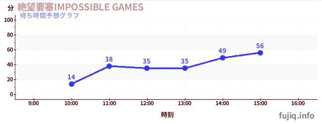 今日の混雑予想（絶望要塞IMPOSSIBLE GAMES)