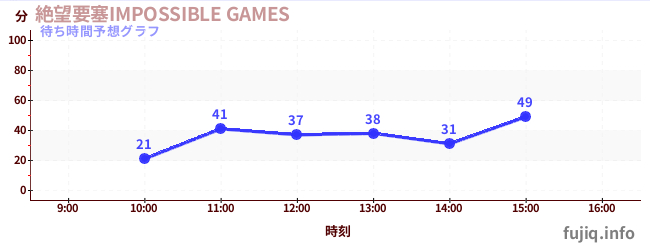 今日の混雑予想（絶望要塞IMPOSSIBLE GAMES)