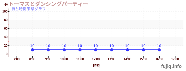 今日の混雑予想（トーマスとダンシングパーティー)
