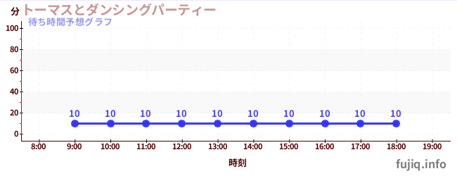 今日の混雑予想（トーマスとダンシングパーティー)