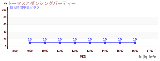 今日の混雑予想(トーマスとダンシングパーティー)