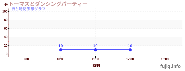 今日の混雑予想（トーマスとダンシングパーティー)
