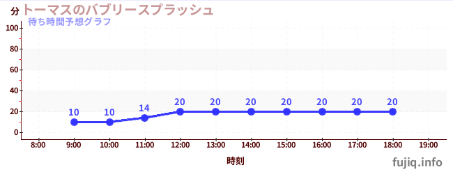 今日の混雑予想(トーマスのバブリースプラッシュ)