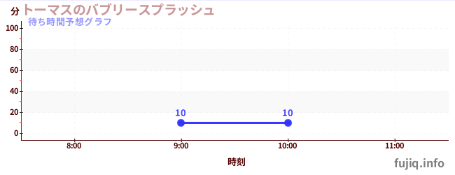 今日の混雑予想(トーマスのバブリースプラッシュ)