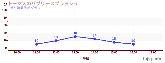 今日の混雑予想（トーマスのバブリースプラッシュ)