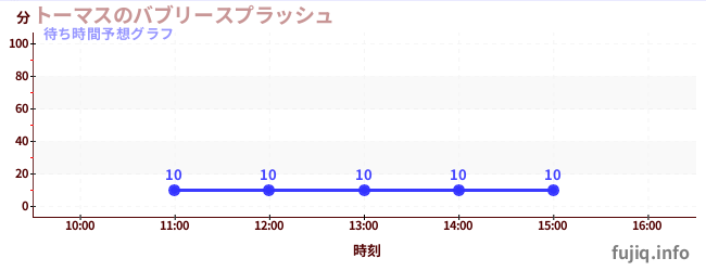 今日の混雑予想（トーマスのバブリースプラッシュ)