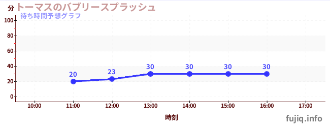 今日の混雑予想（トーマスのバブリースプラッシュ)