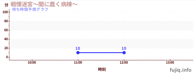 今日の混雑予想（戦慄迷宮〜闇に蠢く病棟〜)