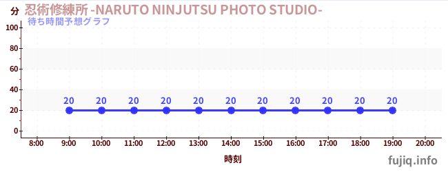 今日の混雑予想（忍術修練所 -NARUTO NINJUTSU PHOTO STUDIO-)