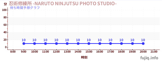 今日の混雑予想(忍術修練所 -NARUTO NINJUTSU PHOTO STUDIO-)