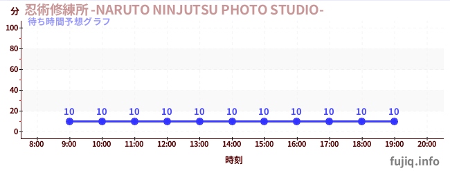 今日の混雑予想(忍術修練所 -NARUTO NINJUTSU PHOTO STUDIO-)