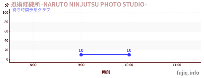 今日の混雑予想（忍術修練所 -NARUTO NINJUTSU PHOTO STUDIO-)