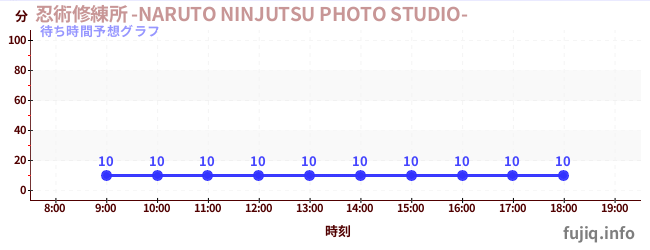 今日の混雑予想（忍術修練所 -NARUTO NINJUTSU PHOTO STUDIO-)