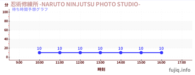 今日の混雑予想（忍術修練所 -NARUTO NINJUTSU PHOTO STUDIO-)