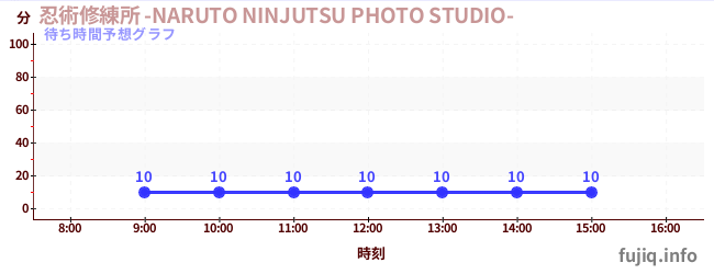 今日の混雑予想（忍術修練所 -NARUTO NINJUTSU PHOTO STUDIO-)