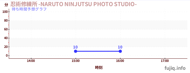 今日の混雑予想（忍術修練所 -NARUTO NINJUTSU PHOTO STUDIO-)