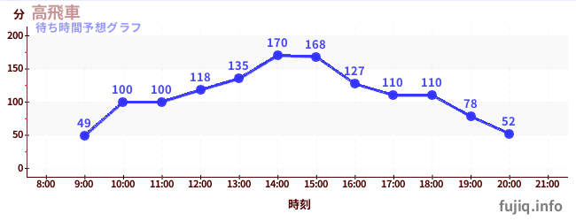 今日の混雑予想(高飛車)