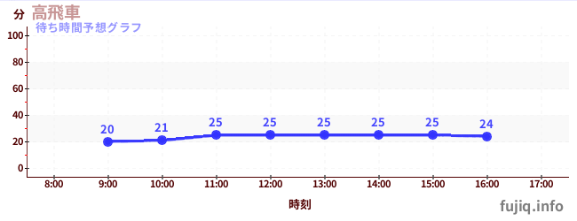 今日の混雑予想(高飛車)