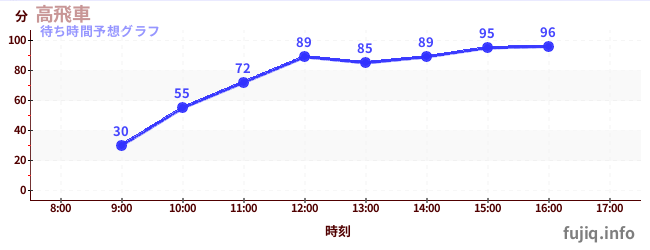 今日の混雑予想(高飛車)