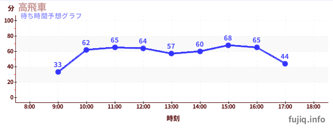 今日の混雑予想(高飛車)