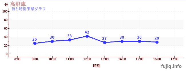 今日の混雑予想(高飛車)