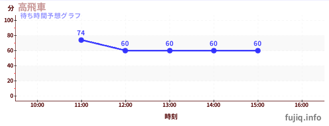 今日の混雑予想(高飛車)