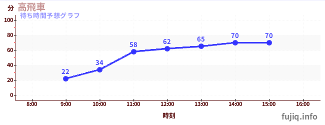 今日の混雑予想(高飛車)