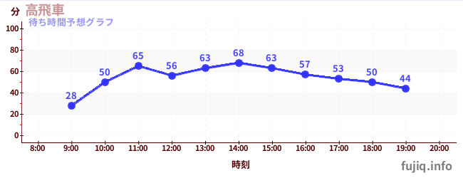 今日の混雑予想(高飛車)