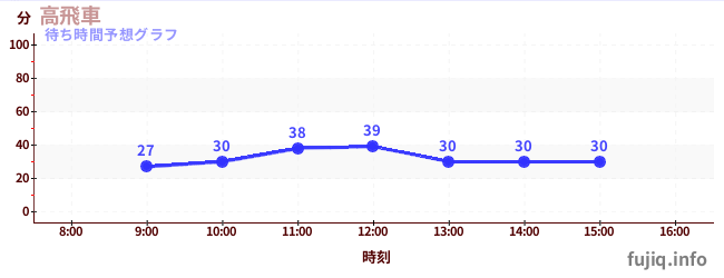 今日の混雑予想(高飛車)