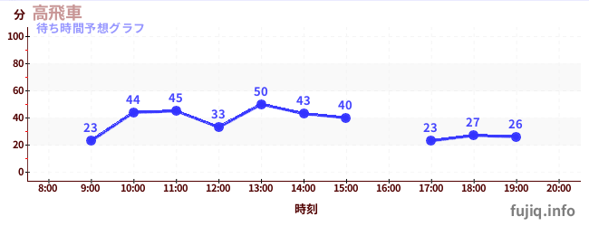 今日の混雑予想(高飛車)