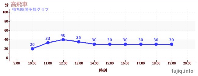 今日の混雑予想（高飛車)