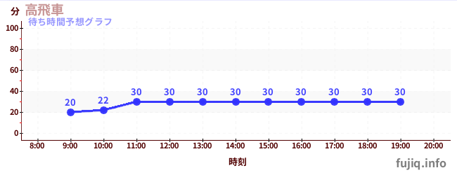 今日の混雑予想(高飛車)