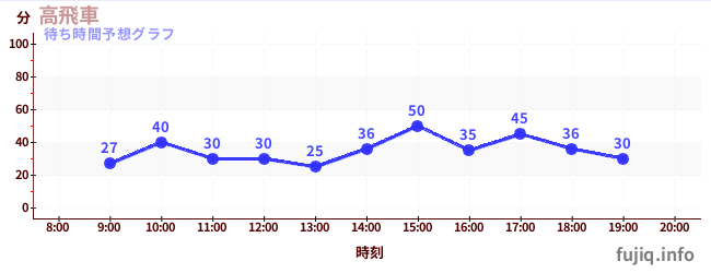 今日の混雑予想(高飛車)