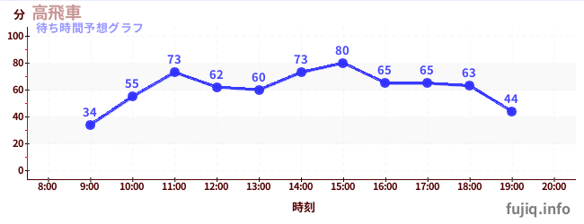 今日の混雑予想(高飛車)
